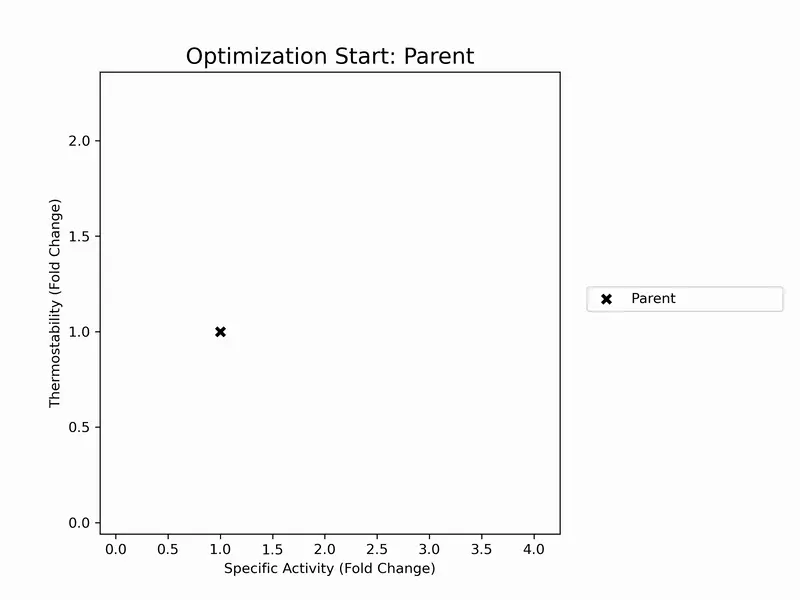 Diagram showing training and evaluation of property prediction models using PoET-2 representations